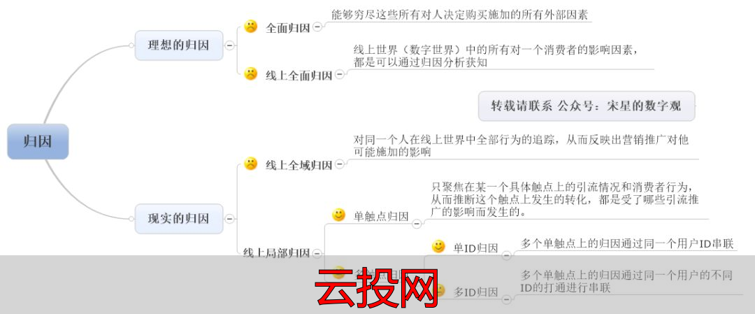 数字营销的定义是