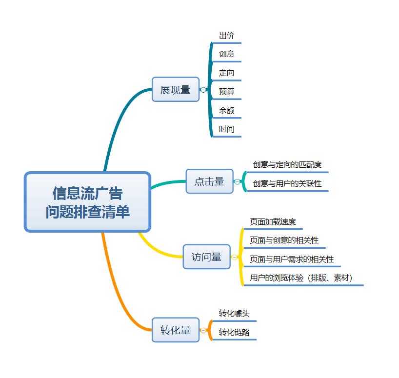 信息流推广优化