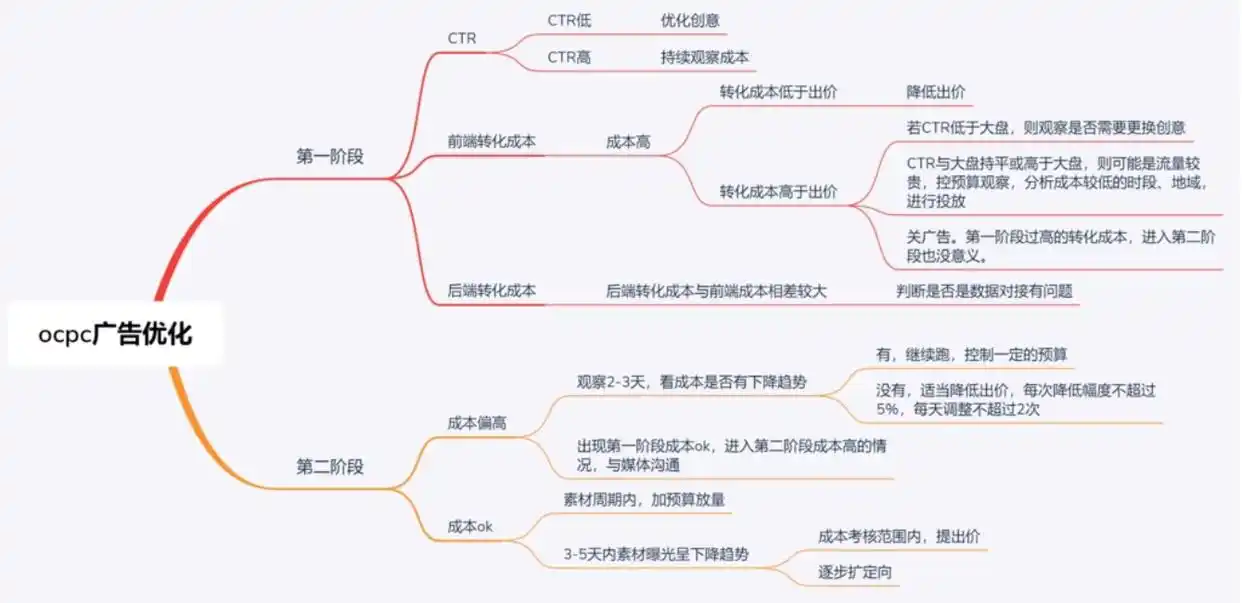 信息流广告投放策划