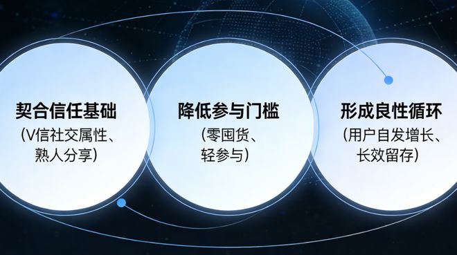 私域流量怎么打造